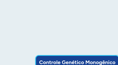 Mind Map: Controle Genético Monogênico