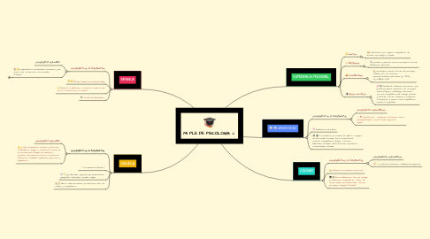 Mind Map: MI PLE DE PSICOLOGÍA