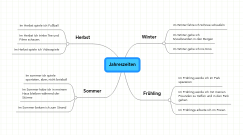 Mind Map: Jahreszeiten