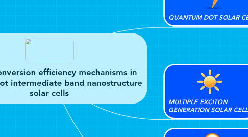 Mind Map: Energy conversion efficiency mechanisms in quantum dot intermediate band nanostructure solar cells