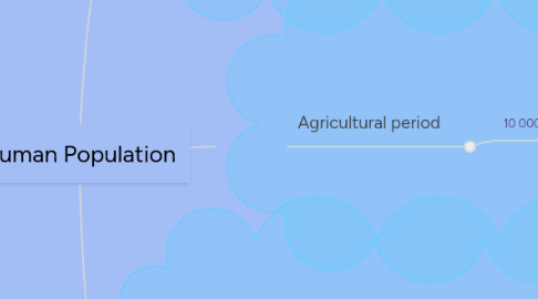 Mind Map: Human Population