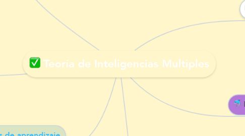 Mind Map: Teoría de Inteligencias Multiples