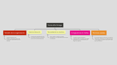 Mind Map: Teoría Alfa Omega.