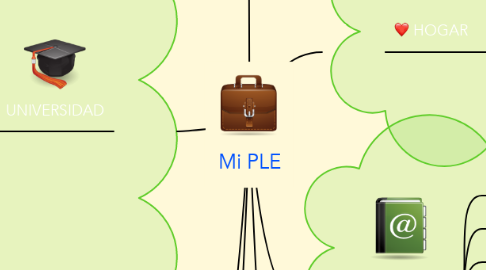 Mind Map: Mi PLE