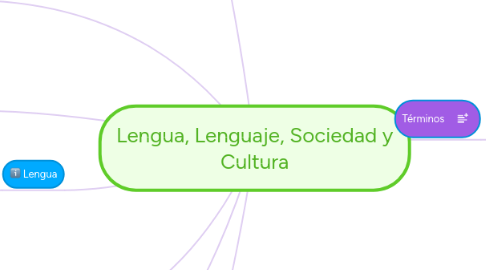 Mind Map: Lengua, Lenguaje, Sociedad y Cultura