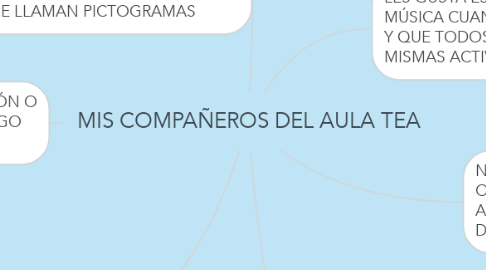 Mind Map: MIS COMPAÑEROS DEL AULA TEA