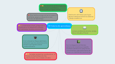 Mind Map: Mi historia de aprendizaje