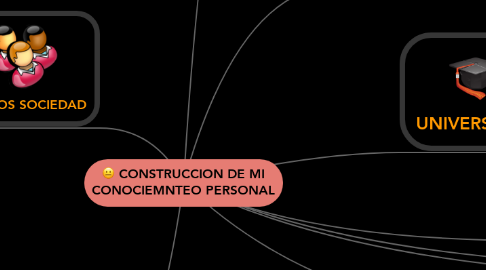 Mind Map: CONSTRUCCION DE MI CONOCIEMNTEO PERSONAL