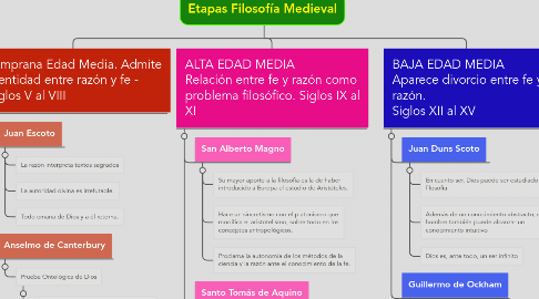 Mind Map: Etapas Filosofía Medieval