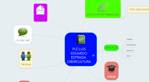 Mind Map: PLE LUIS EDUARDO ESTRADA  CIBERCULTURA