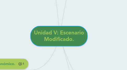 Mind Map: Unidad V: Escenario Modificado.