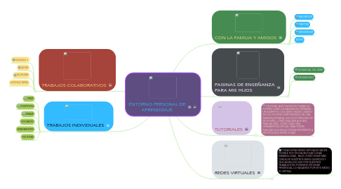 Mind Map: ENTORNO PERSONAL DE APRENDIZAJE