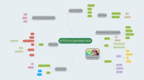 Mind Map: Mi PLE en mi aprendizaje virtual