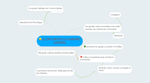 Mind Map: GLORIA PATRICIA CHAPARRO BARRERA