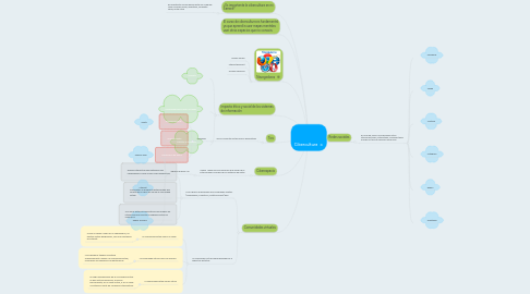 Mind Map: Cibercultura