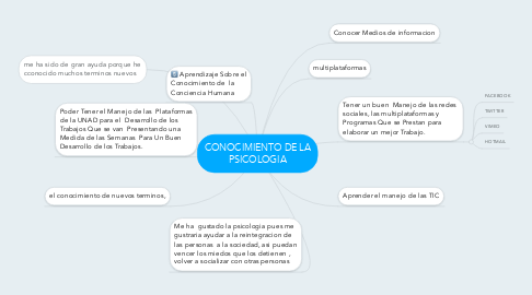 Mind Map: CONOCIMIENTO DE LA PSICOLOGIA