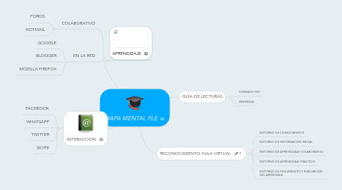 Mind Map: MAPA MENTAL PLE