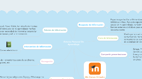 Mind Map: Entorno Personal De Aprendizaje