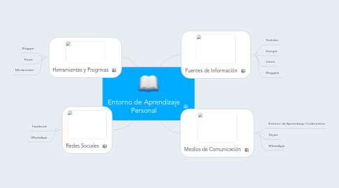 Mind Map: Entorno de Aprendizaje Personal