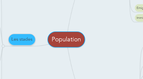 Mind Map: Population