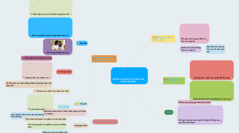 Mind Map: QUYỀN VÀ NGHĨA VỤ CÔNG DÂN TRONG GIA ĐÌNH