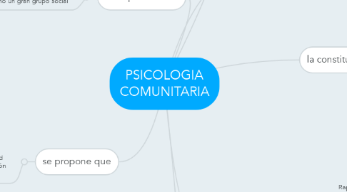 Mind Map: PSICOLOGIA COMUNITARIA