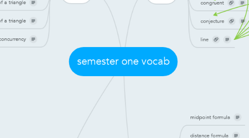 Mind Map: semester one vocab