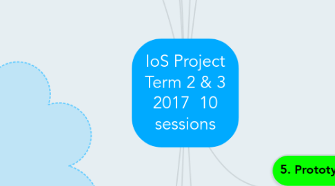 Mind Map: IoS Project Term 2 & 3 2017 10 sessions
