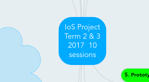 Mind Map: IoS Project Term 2 & 3 2017  10 sessions