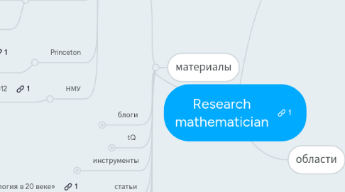 Mind Map: Research mathematician