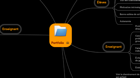 Mind Map: Portfolio