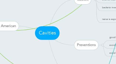 Mind Map: Cavities