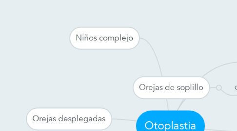 Mind Map: Otoplastia