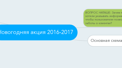 Mind Map: Новогодняя акция 2016-2017