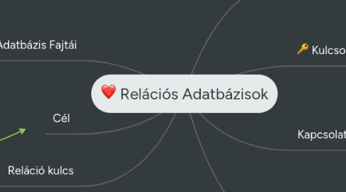 Mind Map: Relációs Adatbázisok