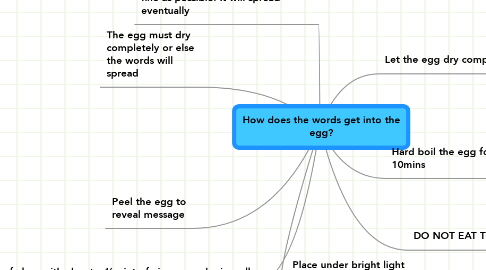 Mind Map: How does the words get into the egg?
