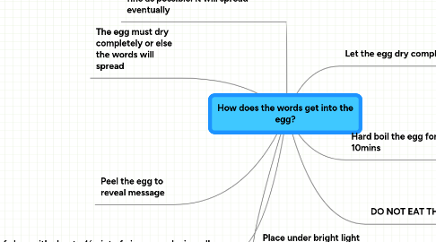 Mind Map: How does the words get into the egg?