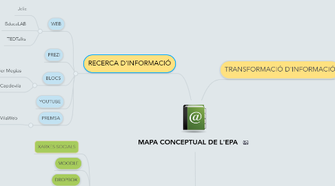 Mind Map: MAPA CONCEPTUAL DE L'EPA