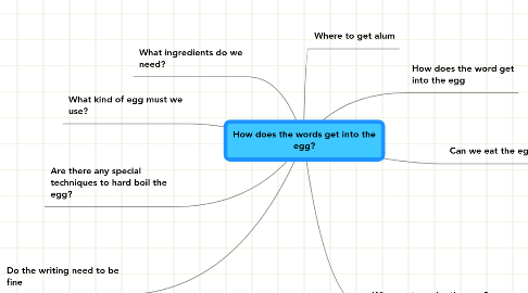 Mind Map: How does the words get into the egg?