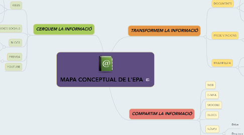 Mind Map: MAPA CONCEPTUAL DE L'EPA