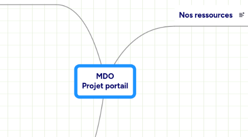 Mind Map: MDO Projet portail