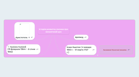 Mind Map: Історія розвитку вчення про механічний рух