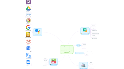 Mind Map: ETD 622 Technology in the Classroom