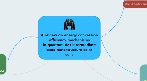 Mind Map: A review on energy conversion efficiency mechanisms in quantum dot intermediate band nanostructure solar cells