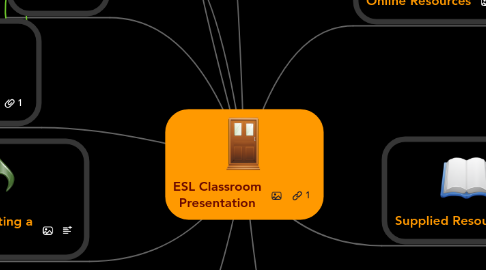 Mind Map: ESL Classroom Presentation