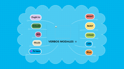 Mind Map: VERBOS MODALES