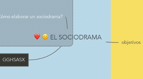 Mind Map: EL SOCIODRAMA