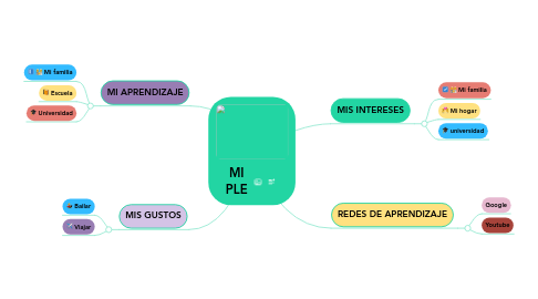 Mind Map: MI PLE