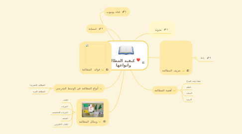 Mind Map: كيفية المطالعة وانواعها