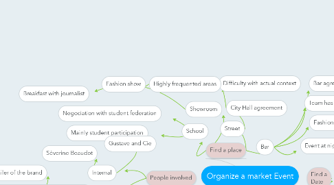 Mind Map: Organize a market Event